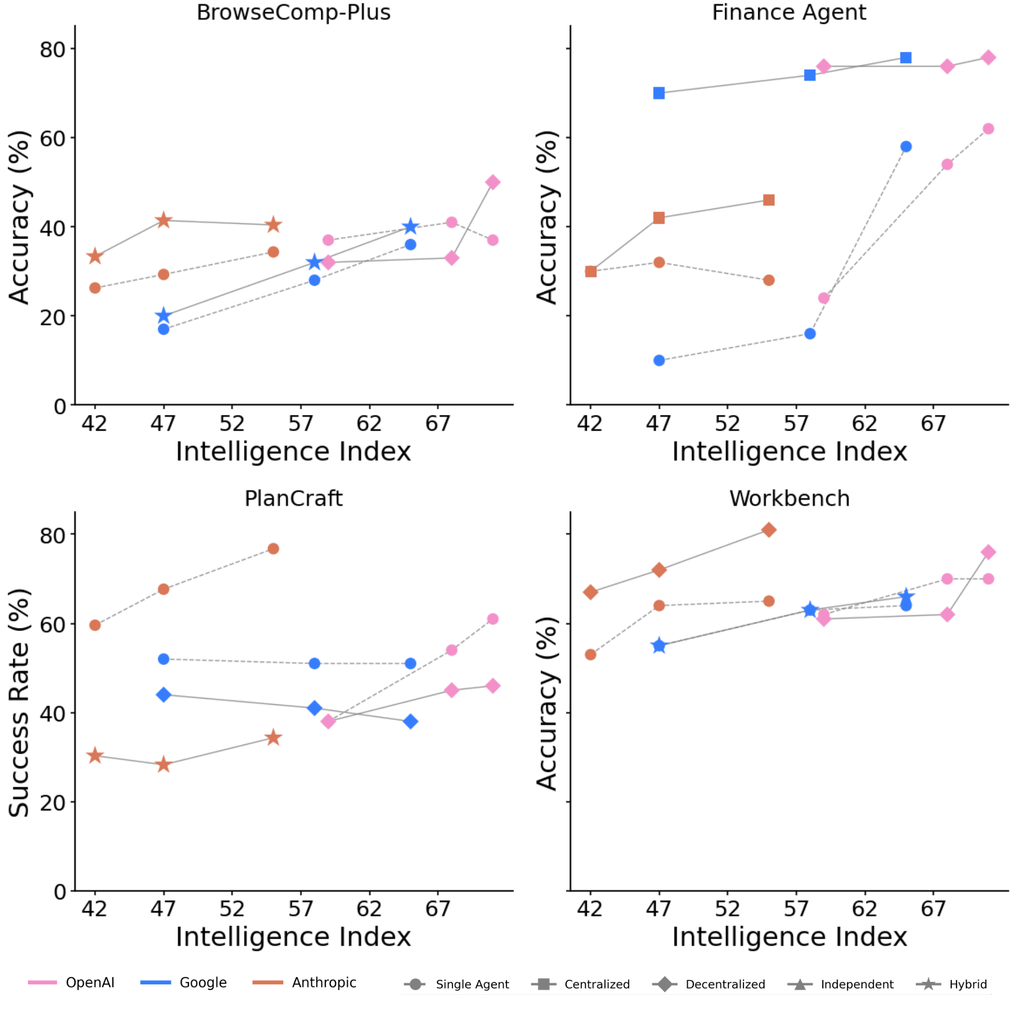 **Figure 6:** **Benchmark-specific scaling dynamics across LLM families.** Performance curves across four benchmarks show best-performing multi-agent variants versus single-agent baselines by Intelligence Index. OpenAI and Google exhibit strong cooperative scaling in structured tasks (Finance Agent: $+23.1\%$; Workbench: $+20.8\%$; Cohen's $d > 1.2$). Anthropic models show diminished or negative returns in open-ended environments (PlanCraft: $-35.0\%$ for uncoordinated variants; $d \approx 0.35$), where independent reasoning sometimes outperforms coordination.