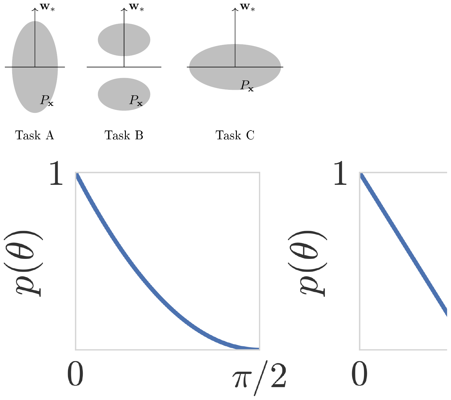 **Figure 1:** Schematic illustration of $p(\theta)$ for three different transfer tasks. In Task A, the angular alignment between the data and the teacher's weight vector is high, so $p(\theta)$ is fast descreasing. In Task B, it is also high, and in additional the classes are separated by a margin, so $p(\theta)$ reaches $0$ before $\beta=\pi/2$. In Task C, the angular alignment is low, so $p(\theta)$ decreases rather slowly.