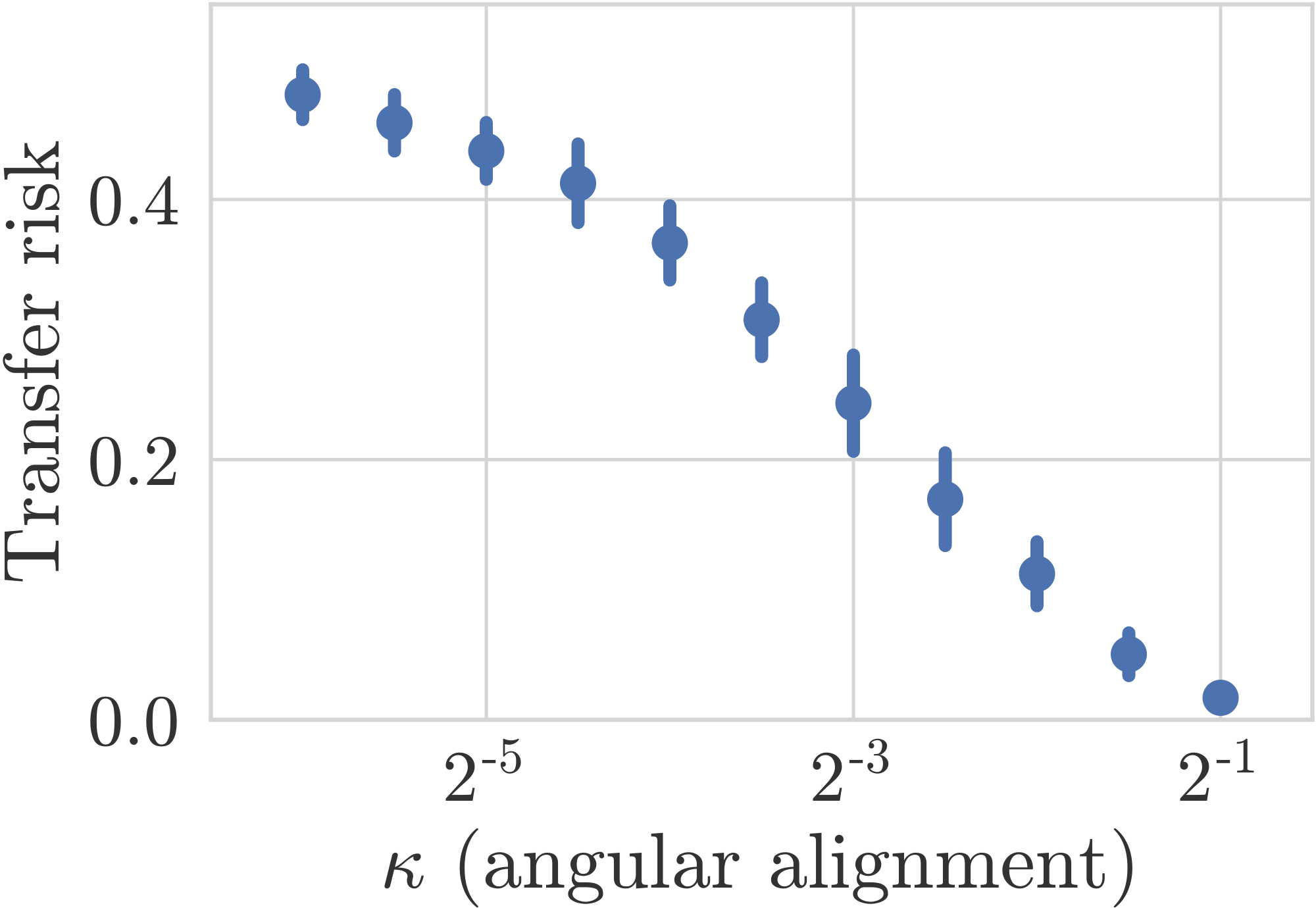 **Figure 3:** Transfer risk of linear distillation on tasks of varying angular alignment.