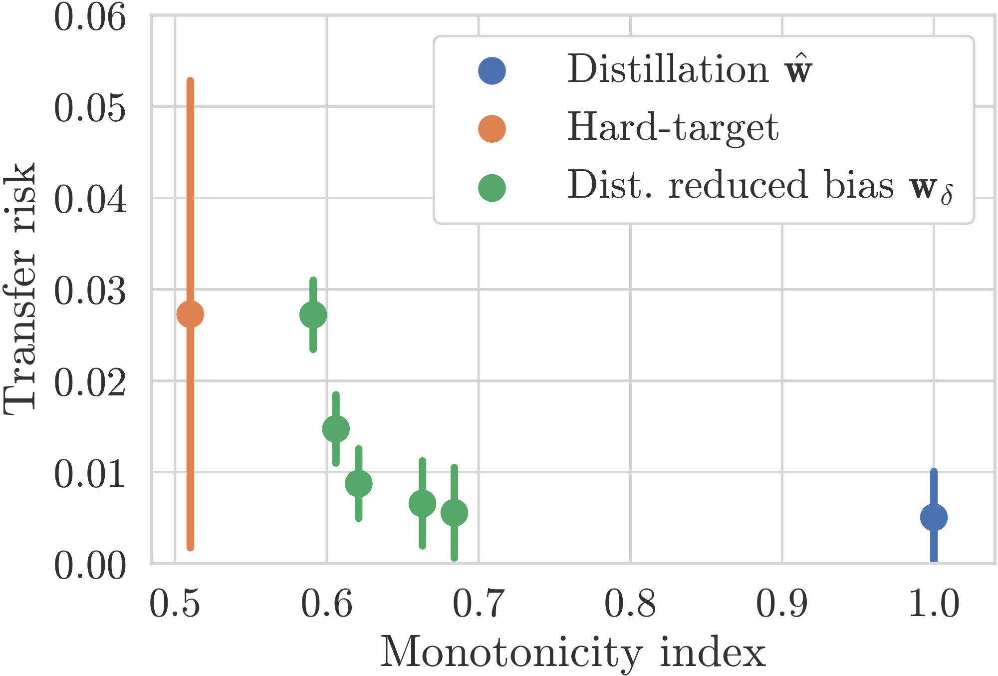 **Figure 5:** Expected transfer risk vs. monotonicity of different learners: gradient-descent based distillation (blue), hard-target learner (orange), and a series of distillation learners with reduced optimisation bias (green): $\mathbf w_\delta$ for $\delta\in{\left\{ 1/16, 1/8, 1/4, 1/2, 1 \right\}}$, listed in order from left to right.