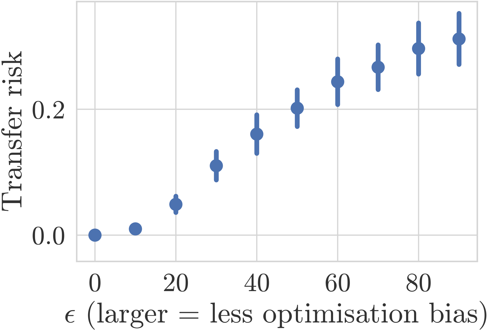 **Figure 4:** Transfer risk of linear distillation variants with different degrees of optimization bias, on the digits $0$ and $1$ of MNIST.