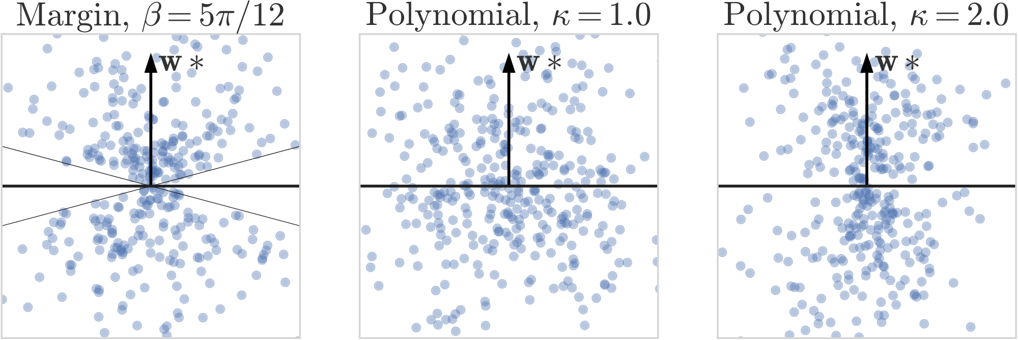 **Figure 2:** Examples of 2D distributions that fulfill the large-margin condition (left) and the polynomial condition with different parameters (center, right).