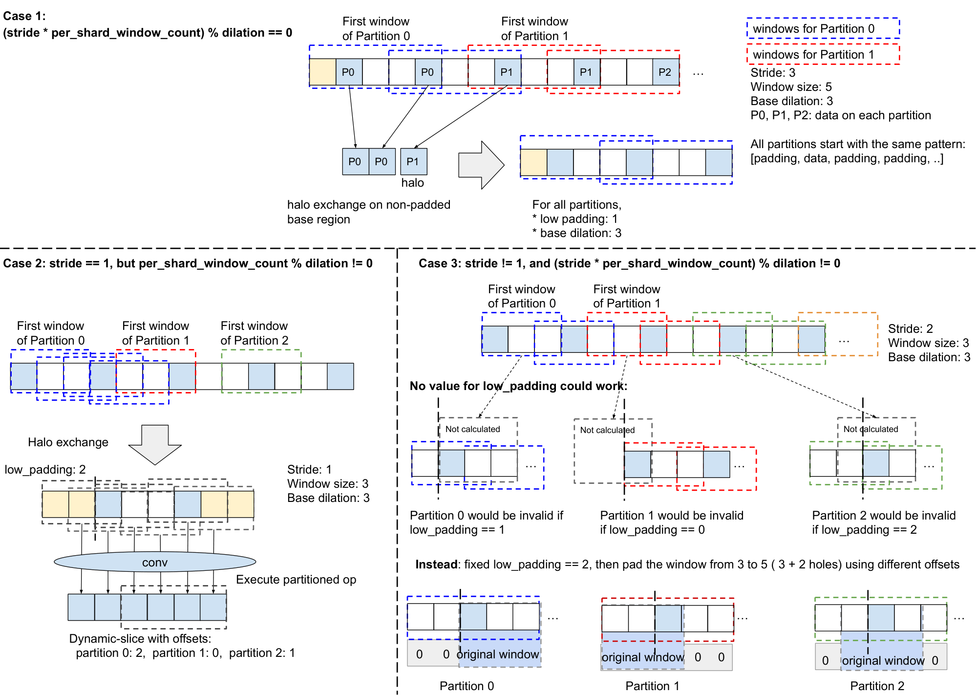 **Figure 13:** Partitioned convolution with base dilation.
