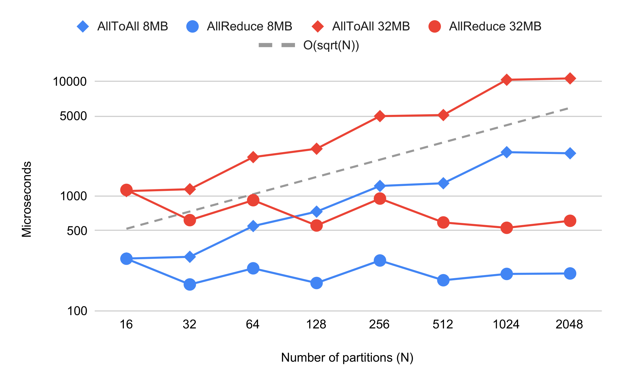 **Figure 9:** Performance scaling of communication, `AllReduce` and `AllToAll`. Log scale on both axes. `AllReduce` cost is roughly $O(1)$, and `AllToAll` cost is roughly $O(\sqrt{D})$, where $D$ is the number of partitions. We measure their performance with 8MB and 32MB data. For `AllToAll`, that means each partition initially has 8MB (or 32MB) data, then divides it to $D$ pieces, and sends each piece to a different receiving partition.
