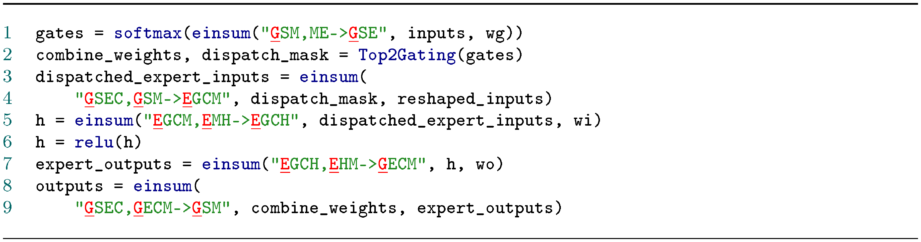 **Algorithm 2:** Forward pass of the Positions-wise MoE layer. The underscored letter (e.g., <span style="color:red"><u>G</u></span> and <span style="color:red"><u>E</u></span>) indicates the dimension along which a tensor will be partitioned.