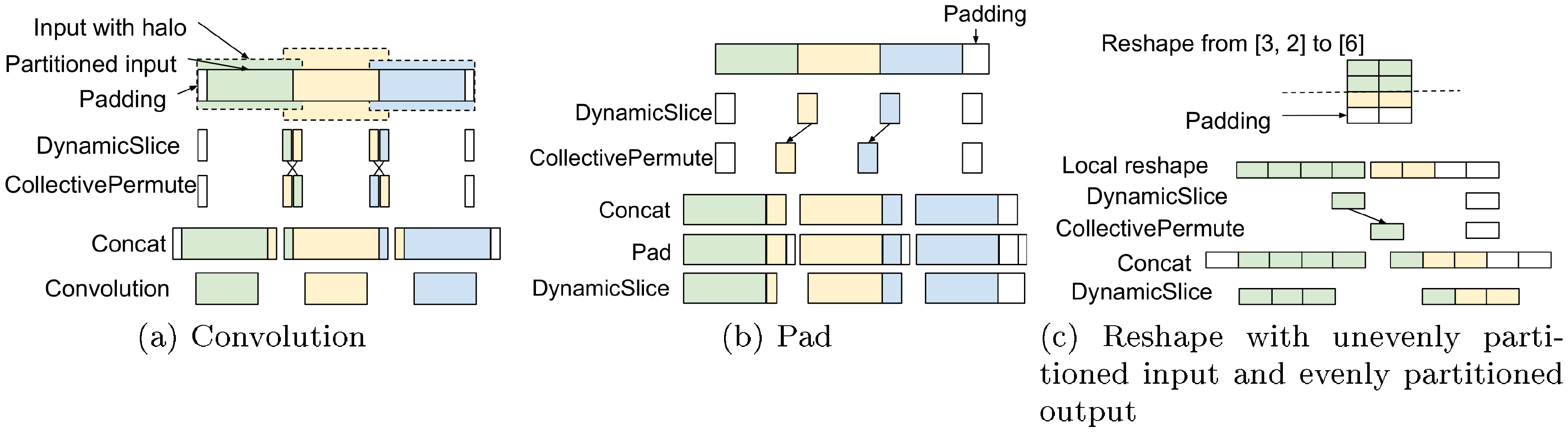 **Figure 5:** Halo exchange examples.