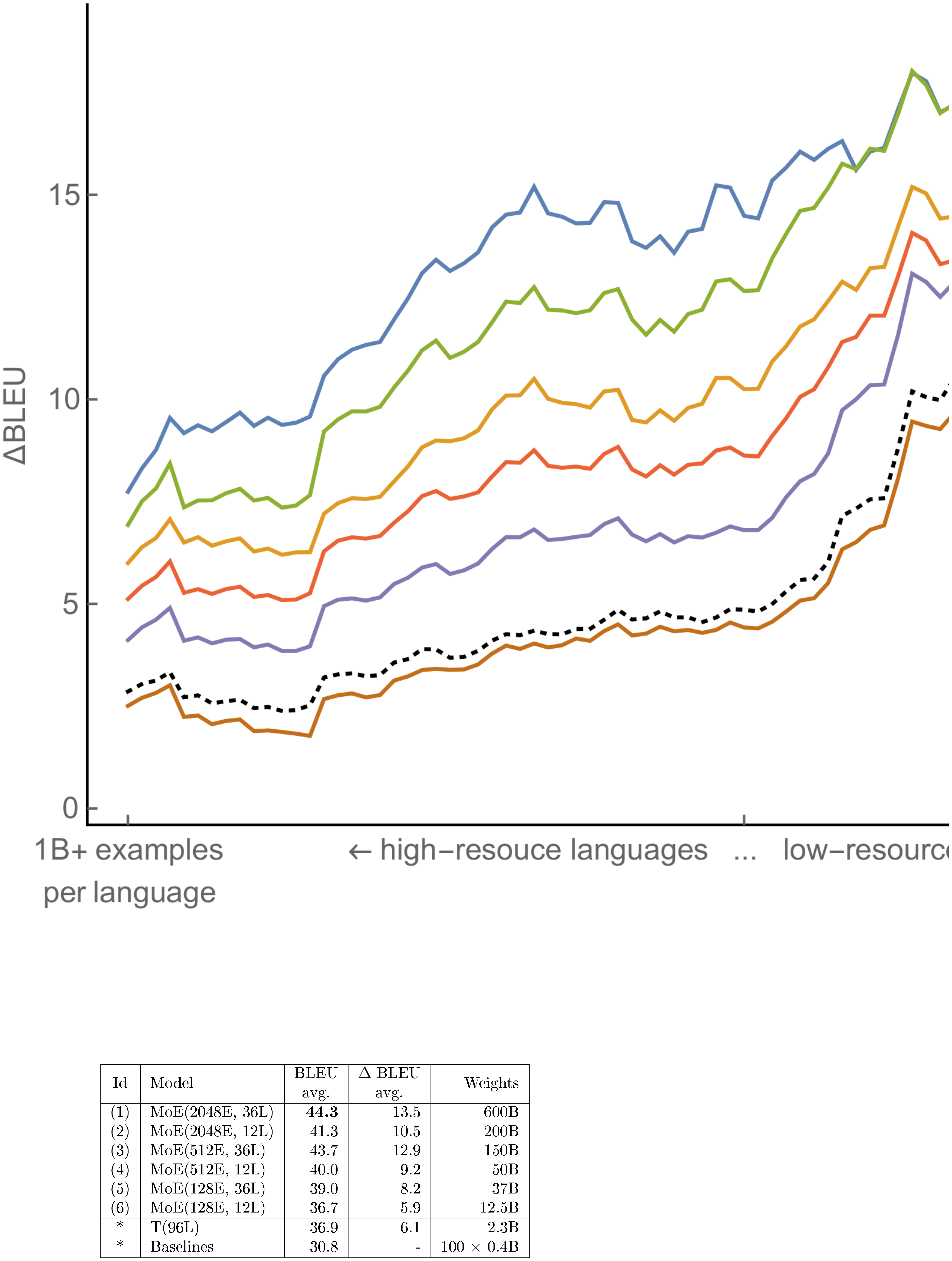 **Figure 6:** Translation quality comparison of multilingual MoE Transformer models trained with GShard and monolingual baselines. Positions along the $x$-axis represent languages, raging from high- to low-resource. $\Delta$ BLEU represents the quality gain of a single multilingual model compared to a monolingual Transformer model trained and tuned for a specific language. MoE Transformer models trained with GShard are reported with solid trend-lines. Dashed trend-line represents a single 96 layer multilingual Transformer model T(96L) trained with GPipe on same dataset. Each trend-line is smoothed by a sliding window of 10 for clarity. (Best seen in color)