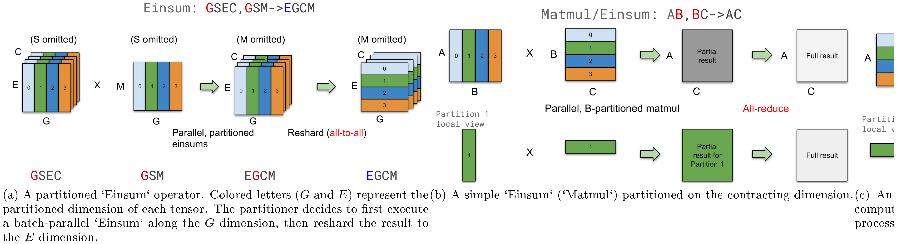 **Figure 4:** Examples of `Einsum` partitioning with cross-device communication.