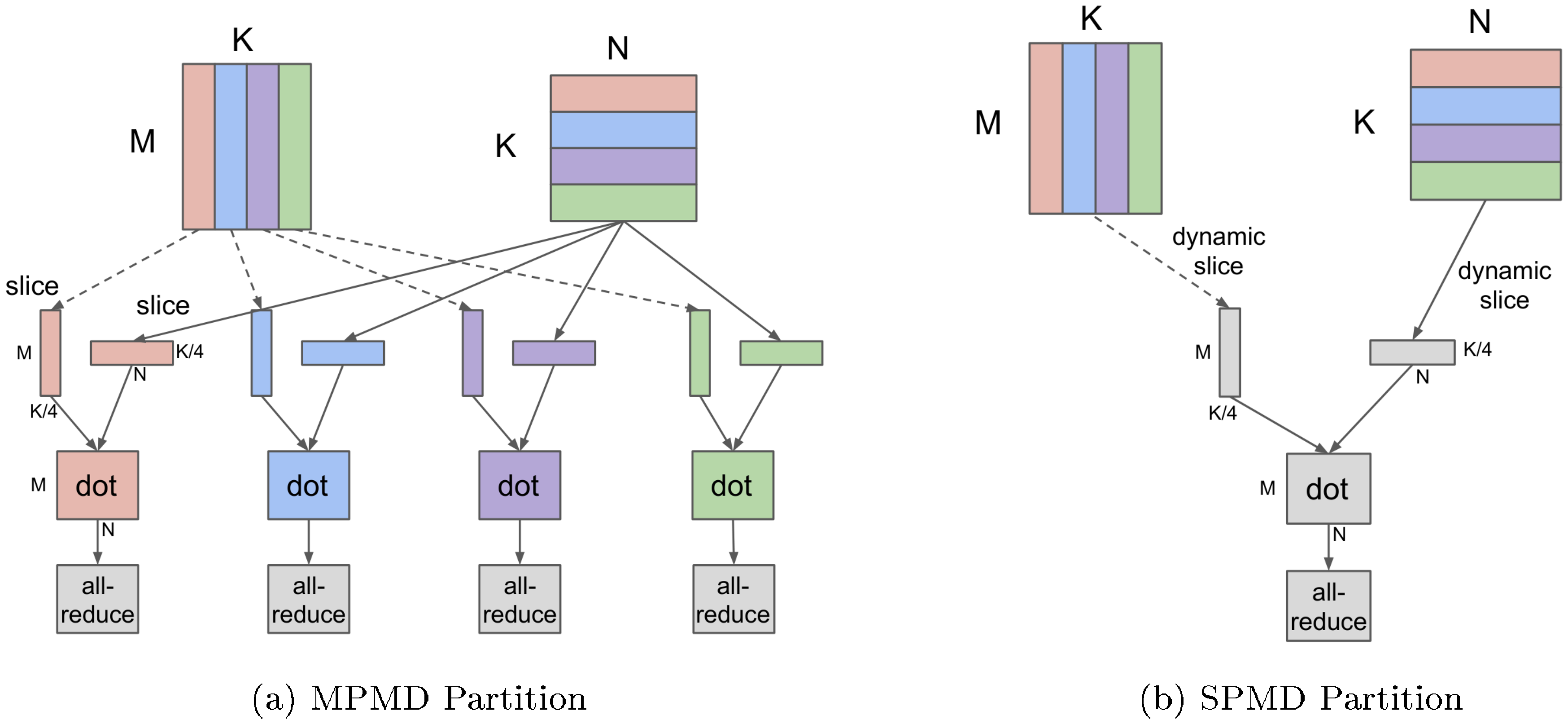 **Figure 2:** Comparison between MPMD and our proposed SPMD partitioning of a Dot operator ($[M, K] \times [K, N] = [M, N]$) across 4 devices. In this example, both operands are partitioned along the contracting dimension $K$, where each device computes the local result and globally combines with an AllReduce. MPMD partitioning generates separate operators for each device, limiting its scalability, whereas SPMD partitioning generates one program to run on all devices. Note that the compilation time with our SPMD partitioning is not-dependent of the number of devices being used.