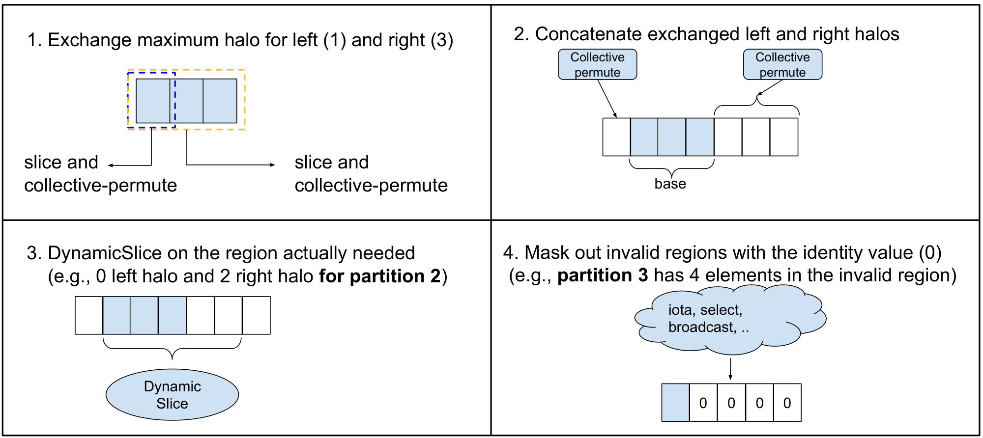 **Figure 12:** Sequence of operations for a general halo exchange.