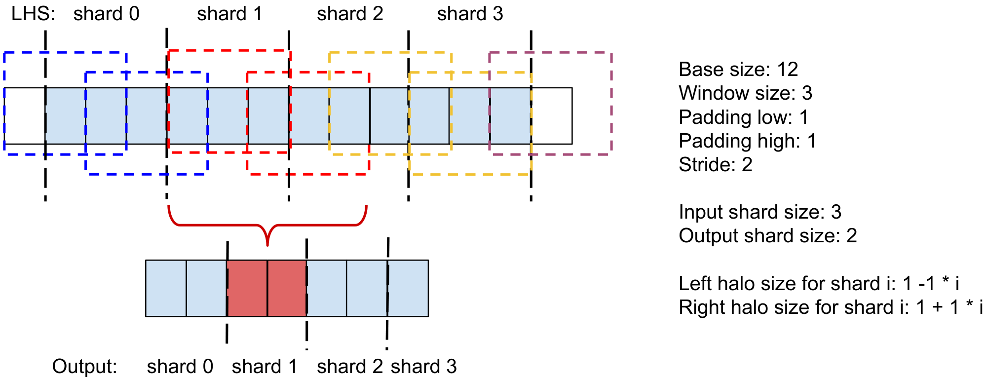 **Figure 11:** Convolution with non-constant halo size.