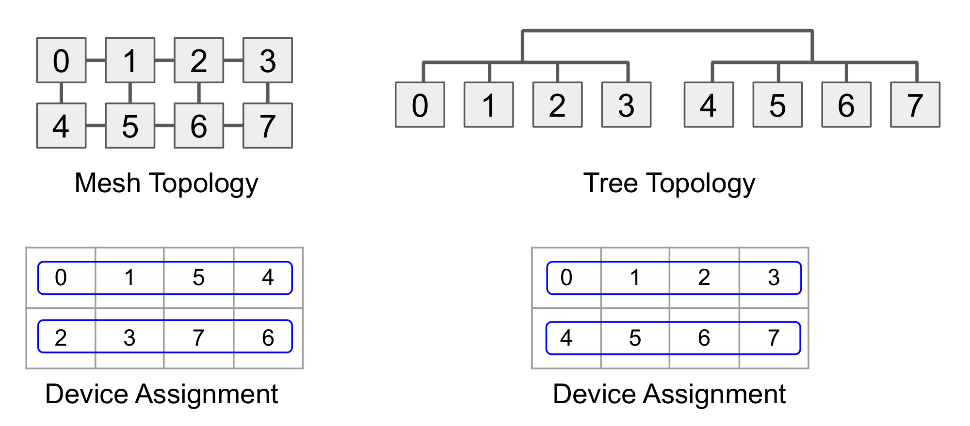 **Figure 10:** An example of two different *device assignments* based on the device topology. A 2D tensor is split by 2x4 partitions and the communication pattern is between partitions along the rows of the tensor. The numbers represent device ids.