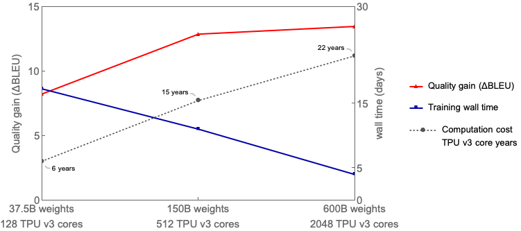 **Figure 1:** Multilingual translation quality (average $\Delta$ BLEU comparing to bilingual baselines) improved as MoE model size grows up to 600B, while the end-to-end training cost (in terms of TPU v3 core-year) only increased sublinearly. Increasing the model size from 37.5B to 600B (16x), results in computation cost increase from 6 to 22 years (3.6x). The 600B parameters model that achieved the best translation quality was trained with 2048 TPU v3 cores for 4 days, a total cost of 22 TPU v3 core-years. In contrast, training all 100 bilingual baseline models would have required 29 TPU v3 core-years. Our best quality dense single Transformer model (2.3B parameters) achieving $\Delta$ BLEU of 6.1, was trained with GPipe [15] on 2048 TPU v3 cores for 6 weeks or total of 235.5 TPU v3 core-years.