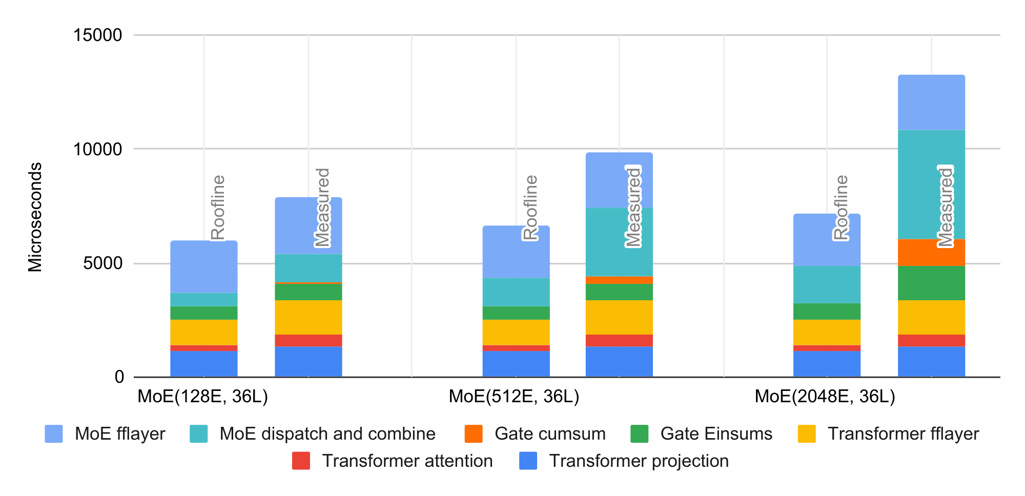 **Figure 8:** Measured vs roofline execution time breakdown. Only the forward pass is shown, and the backward pass has similar breakdown. "MoE dispatch and combine" represents cross-partition communication with `AllToAll`.