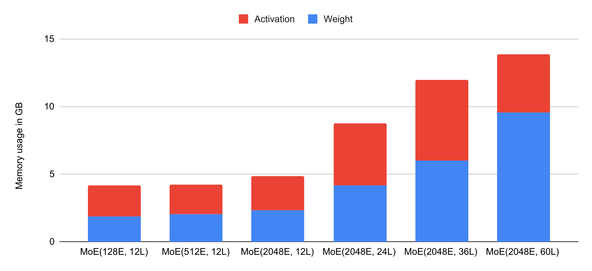 **Figure 7:** Per-device memory consumption in gigabytes.