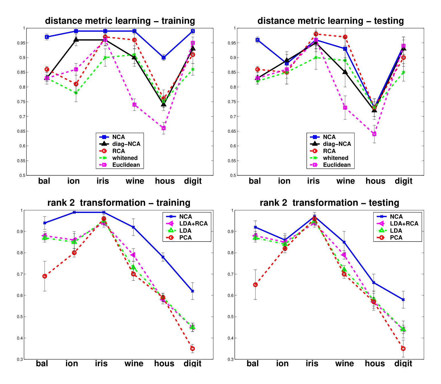 Figure 1: KNN classification accuracy (left train, right test) on UCI datasets balance, ionosphere, iris, wine and housing and on the USPS handwritten digits. Results are averages over 40 realizations of splitting each dataset into training (70%) and testing (30%) subsets (for USPS 200 images for each of the 10 digit classes were used for training and 500 for testing). Top panels show distance metric learning (square A) and bottom panels show linear dimensionality reduction down to d = 2.