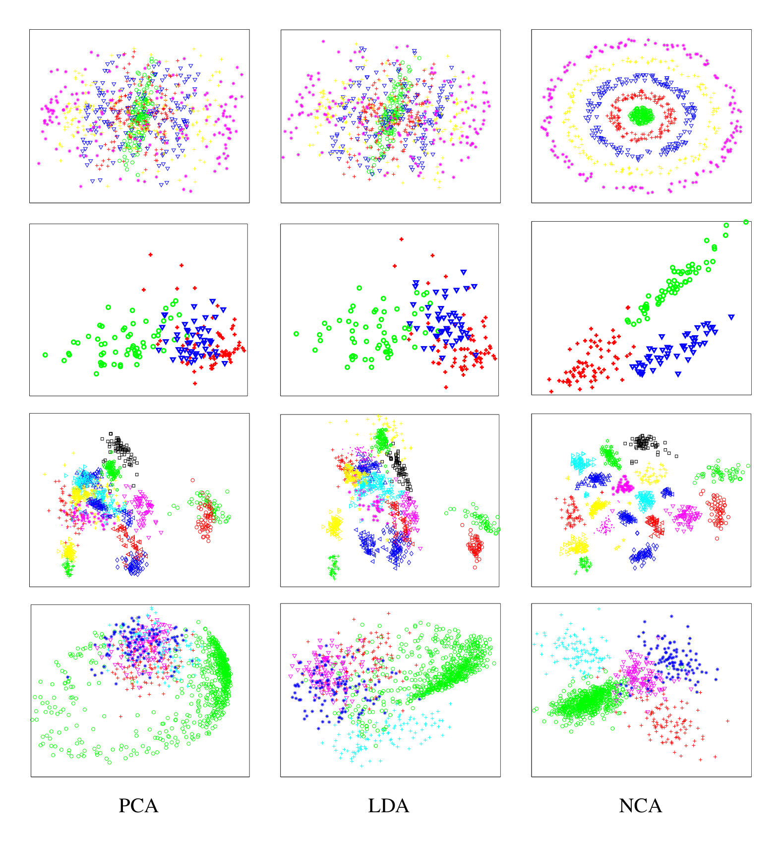 Figure 2: Dataset visualization results of PCA, LDA and NCA applied to (from top) the “concentric rings”, “wine”, “faces” and “digits” datasets. The data are reduced from their original dimensionalities (D=3,D=13,D=560,D=256 respectively) to the d=2 dimensions show.