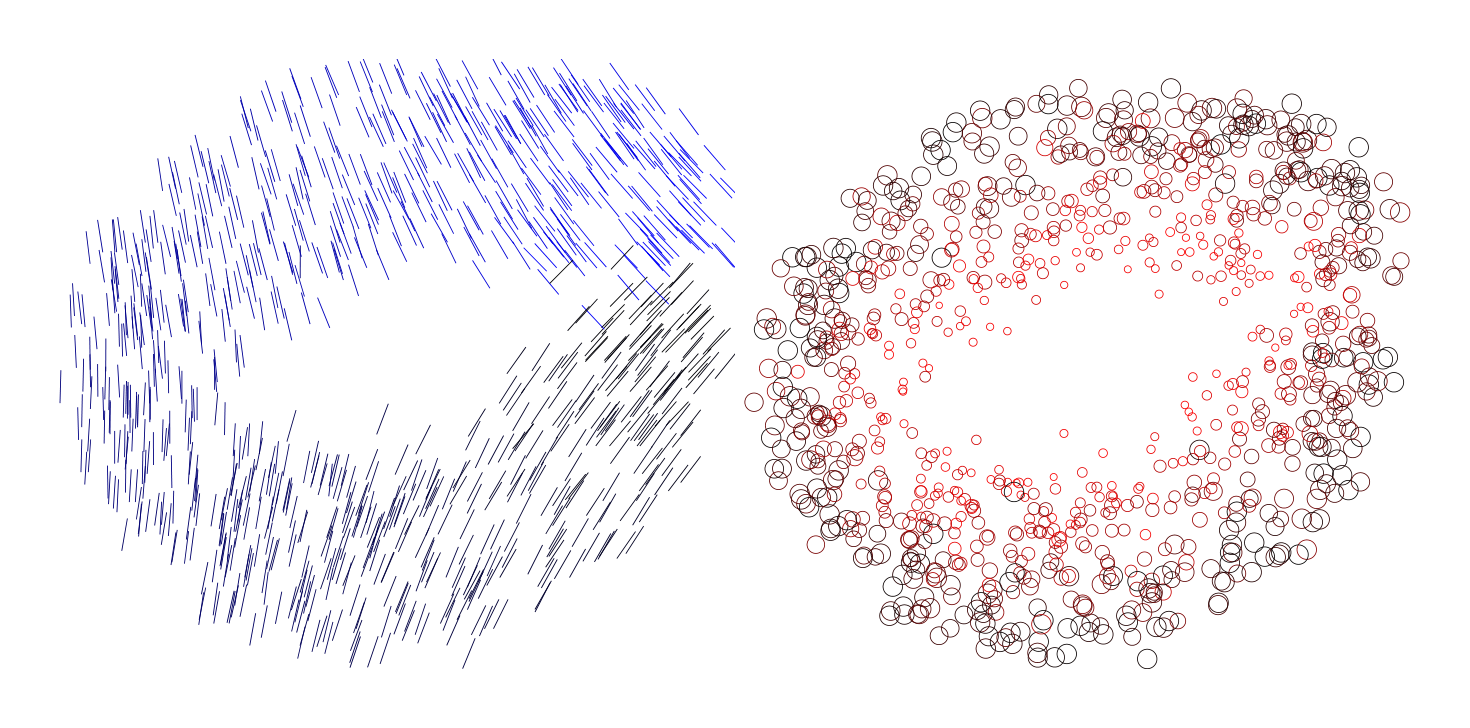 Figure 3: The two dimensional outputs of the neural network on a set of test cases. On the left, each point is shown using a line segment that has the same orientation as the input face. On the right, the same points are shown again with the size of the circle representing the size of the face.