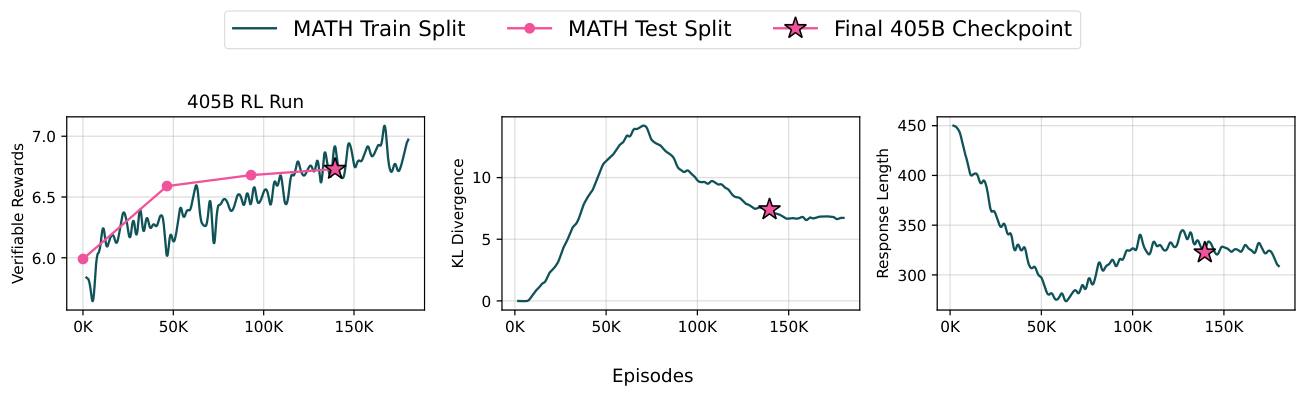 **Figure 23:** Rewards on MATH, KL divergence, and the average response length for the final 405B training run. We mark the point with the final checkpoint with a star. We note that this was the last checkpoint saved – we intended to train longer but hit compute constraints. Note that technically the metrics in MATH test split is accuracy, but here we multiply the accuracy by 10 to convert to verifiable rewards.