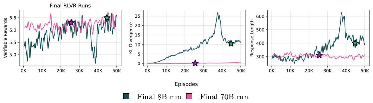 **Figure 21:** Rewards, KL divergence, and average response length on GSM8k train set over episodes for our final RLVR runs. We mark the point we choose the 8B and 70B checkpoints with a green and purple star respectively.