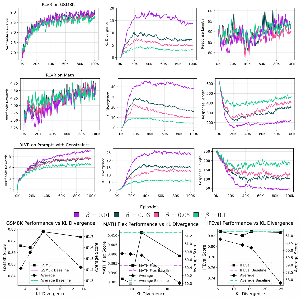 **Figure 17:** The top three rows show RLVR's verifiable rewards, KL divergence, and response lengths on the *train dataset* of GSM8K, MATH, and prompts with constraints, when starting from a DPO checkpoint (i.e. an experimental, not final DPO checkpoint). The bottom row shows the corresponding downstream test performance. RLVR can lead to higher verifiable rewards in the train datasets. Importantly, RLVR can also lead to higher scores in the corresponding test dataset, however, an increase in the average score across all evaluations is not guaranteed.