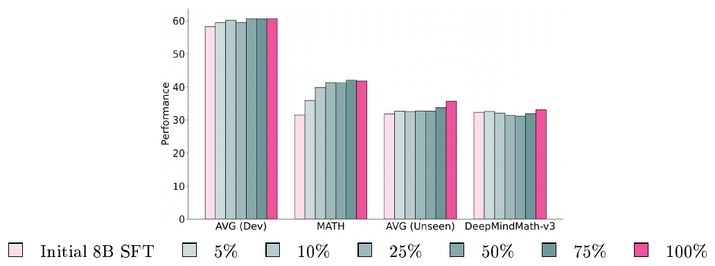**Figure 22:** Effect of scaling the size of the preference dataset, specifically the number of unique prompts, on downstream DPO model performance in development and unseen evaluations. AVG are the averages of all the tasks in development and unseen suites. Also shown are the trends in MATH and Deepmind Mathematics.