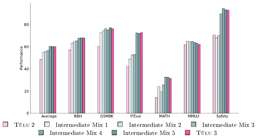 **Figure 3:** Average and selected skill-specific performance from training Llama 3.1 8B on our initial $\textsc{Tülu}$ 2 SFT mix, and our intermediate and final $\textsc{Tülu}$ 3 SFT mixes. Intermediate mixes 1, 2, and 3 were the result of adding new datasets to improve performance. Intermediate mixes 4 and 5 were the result of running multiple rounds of decontamination, causing small drops in performance.