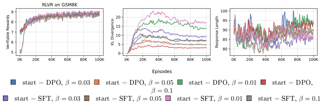 **Figure 18:** The comparison of RLVR's performance on GSM8K between starting from a DPO checkpoint and starting from a weaker SFT checkpoint. We see that starting from both SFT and DPO can lead to the same level of verifiable rewards, but starting from SFT would incur a larger KL compared to starting from DPO when using the same $\beta$.