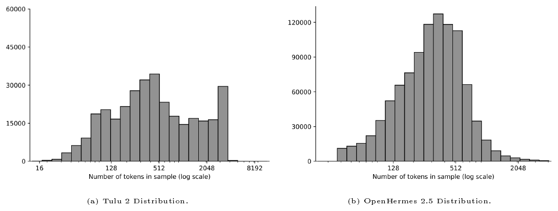 **Figure 24:** SFT mix distribution by length of the prompt plus completion in tokens (using the Llama 3 tokenizer) for other open training mixes.