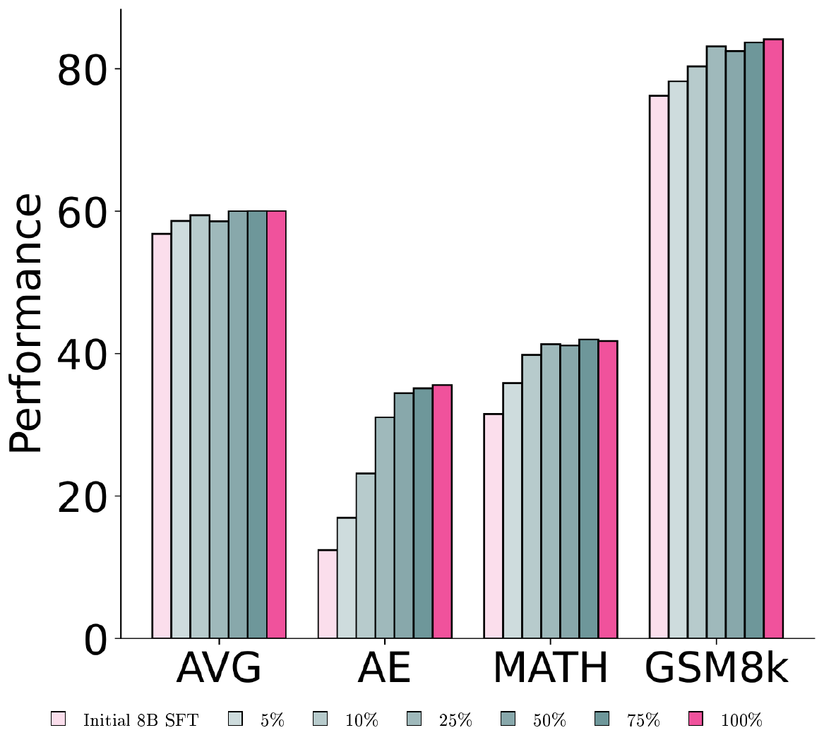 **Figure 7:** Effect of scaling the size of the preference dataset, specifically the number of unique prompts, on downstream DPO model performance (AE: AlpacaEval).