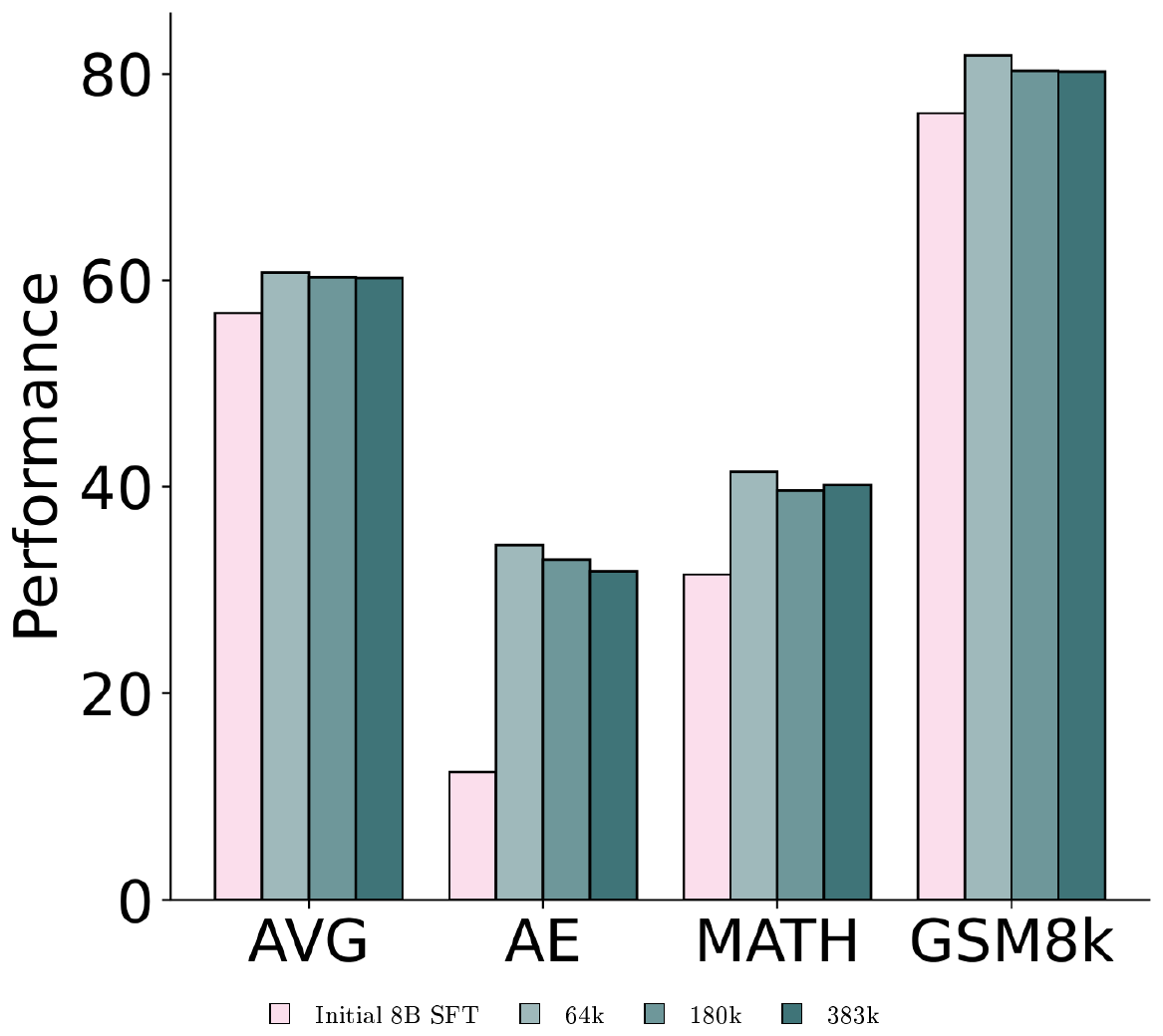 **Figure 8:** Effect of scaling a preference dataset by duplicating prompts on downstream DPO performance using the Ultrafeedback dataset. All sizes have the same number of unique prompts (64k).