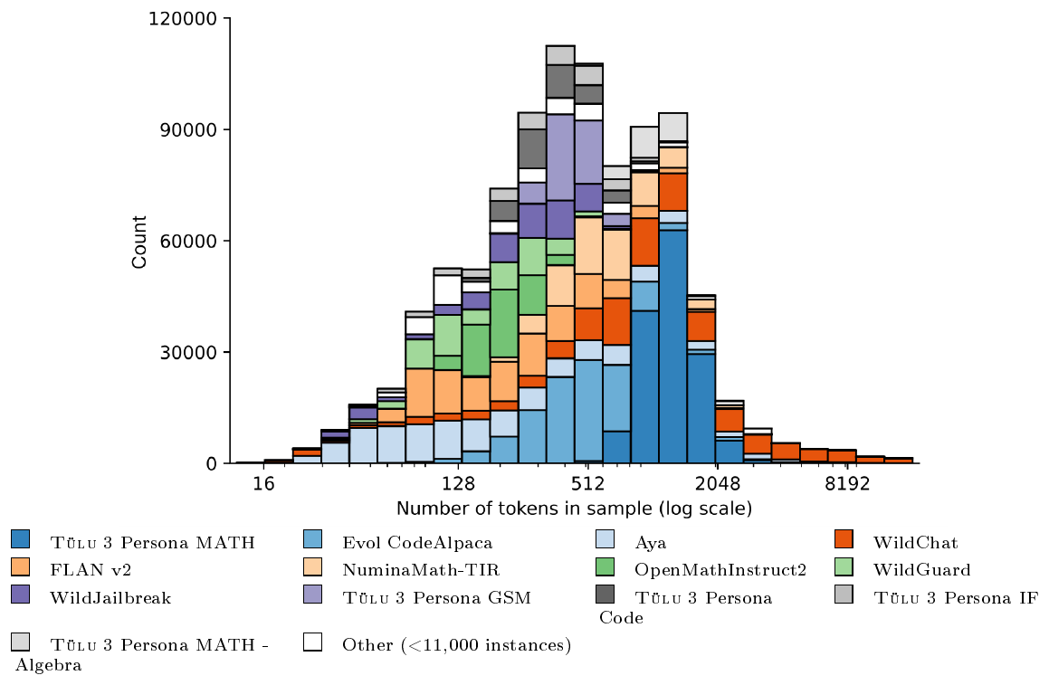 **Figure 2:** The $\textsc{Tülu}$ 3 final SFT mix by source and length of the prompt plus completion in tokens (using the Llama 3 tokenizer). Compare this distribution to previous open SFT training datasets in Figure 24. Datasets with the most instances are on the bottom of the histogram.