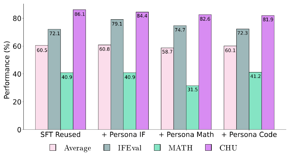 **Figure 11:** Adding persona preference data to the SFT Reused mix for DPO.