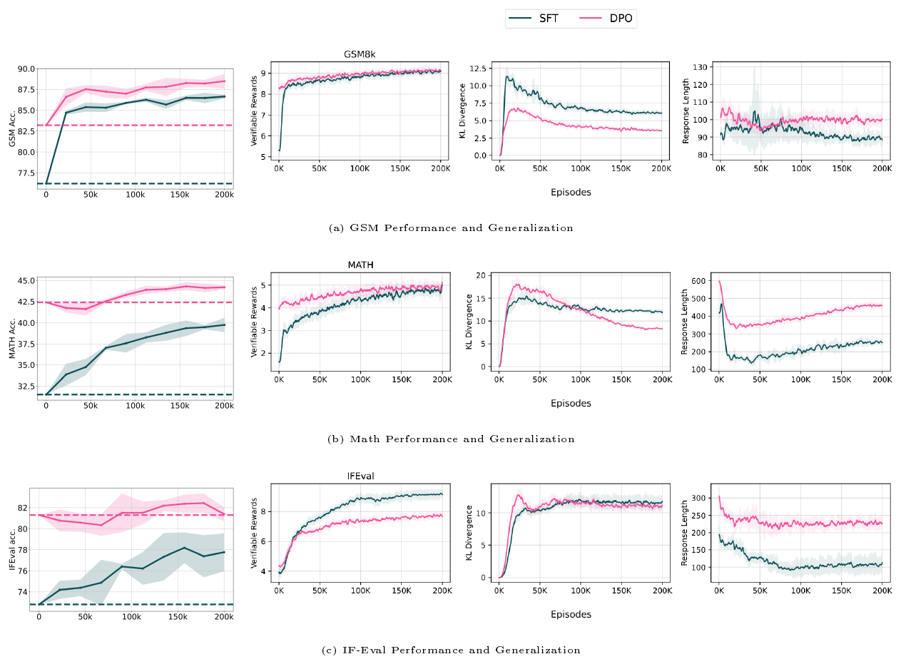 **Figure 41:** Performance and generalization of RLVR training on three specific prompt sets – GSM8K, MATH, and IFeval – on downstream evaluations and internal RLVR training metrics.