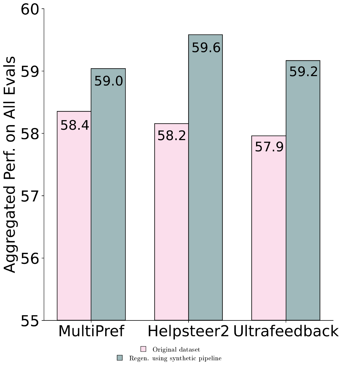 **Figure 13:** Comparing the use of the original completions to regenerating completions using our synthetic preference pipeline.