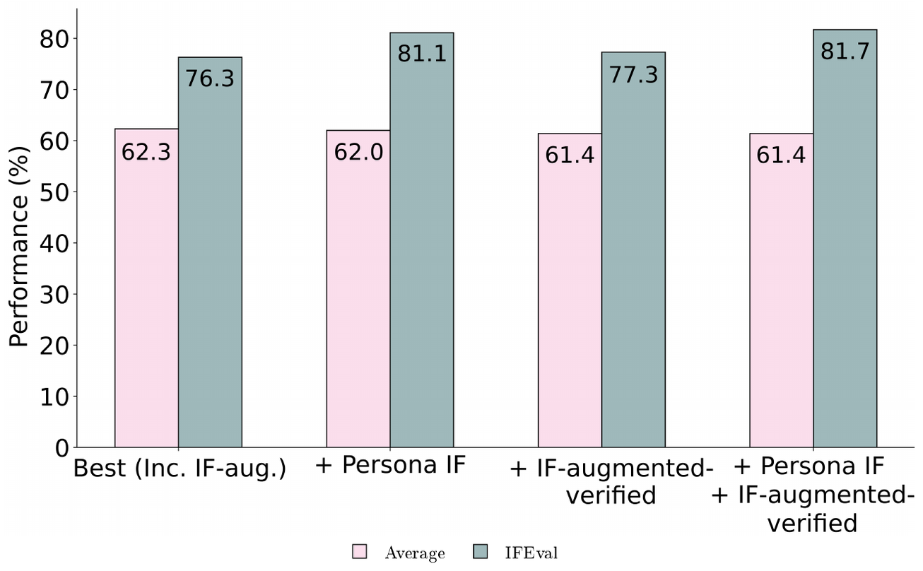 **Figure 12:** Performance of different IF-targeted preference mixes, average and IFEval. Best here consists of our final best mix for the 8B model (minus Persona-IF).