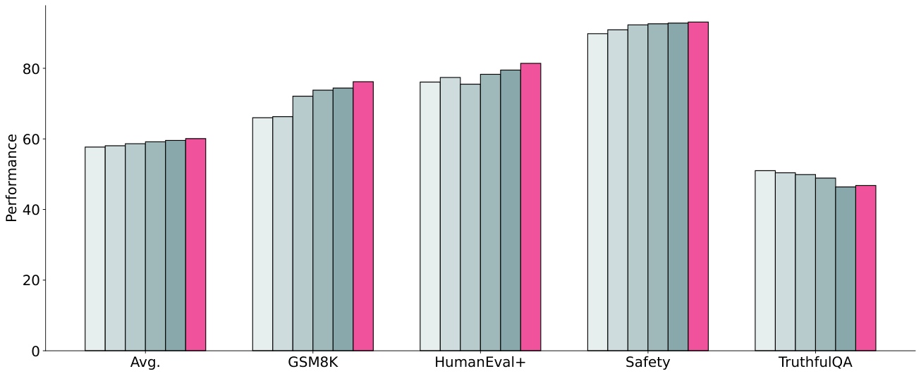 **Figure 4:** Average and skill-specific performance on stratified subsamples of our final SFT mix. We find that our full mix performs best overall.