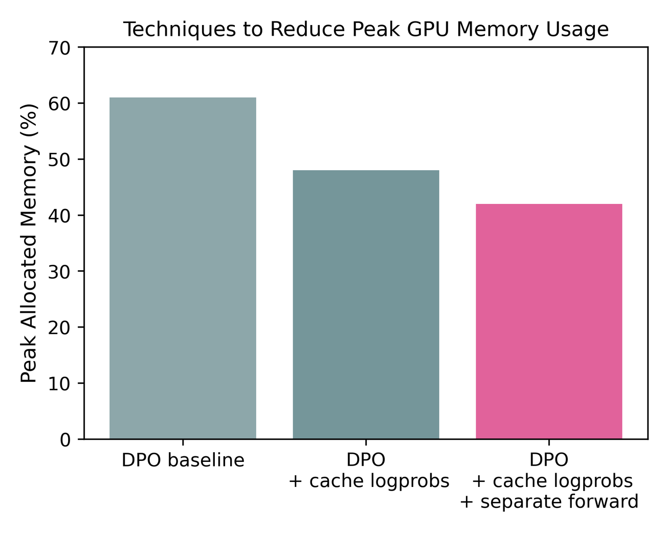 **Figure 15:** The peak GPU memory allocated can be reduced by caching the reference policy's logprobs on the preference dataset and doing forward passes separately for the chosen and rejected pairs.