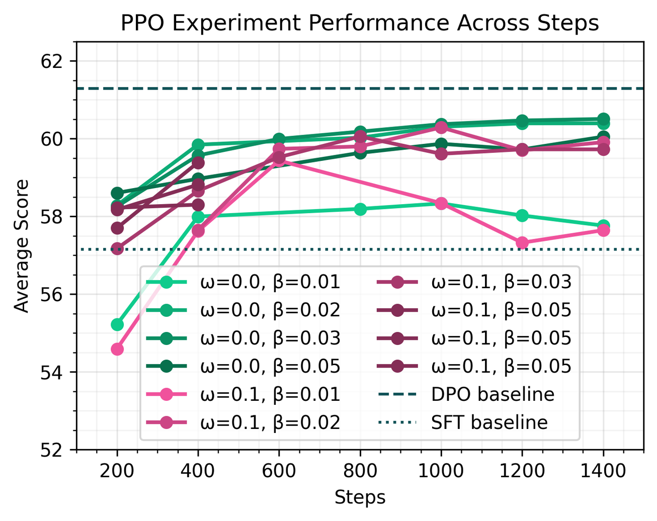 **Figure 14:** The average scores of PPO runs with different learning rate warm-up ratios $\omega$, KL penalty coefficient $\beta$. PPO can get similar (though slightly lower) average scores as DPO.