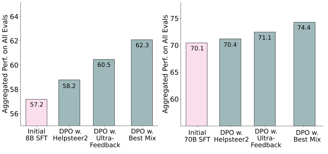 **Figure 10:** Effect of different DPO mixes on 8B and 70B models: UltraFeedback, Helpsteer2, and our best preference mix.