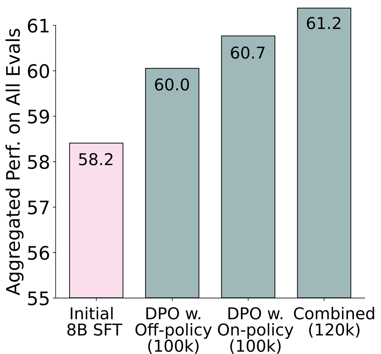Effect of including on-policy data during the Response Generation stage of the synthetic preference data pipeline on downstream DPO model performance.
