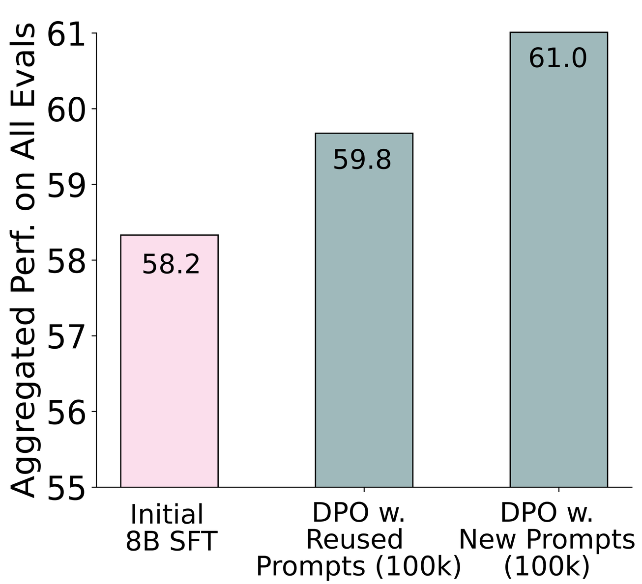 **Figure 9:** Effect of reusing prompts from SFT mix and new prompts from the same datasets subsampled for the SFT dataset mix.