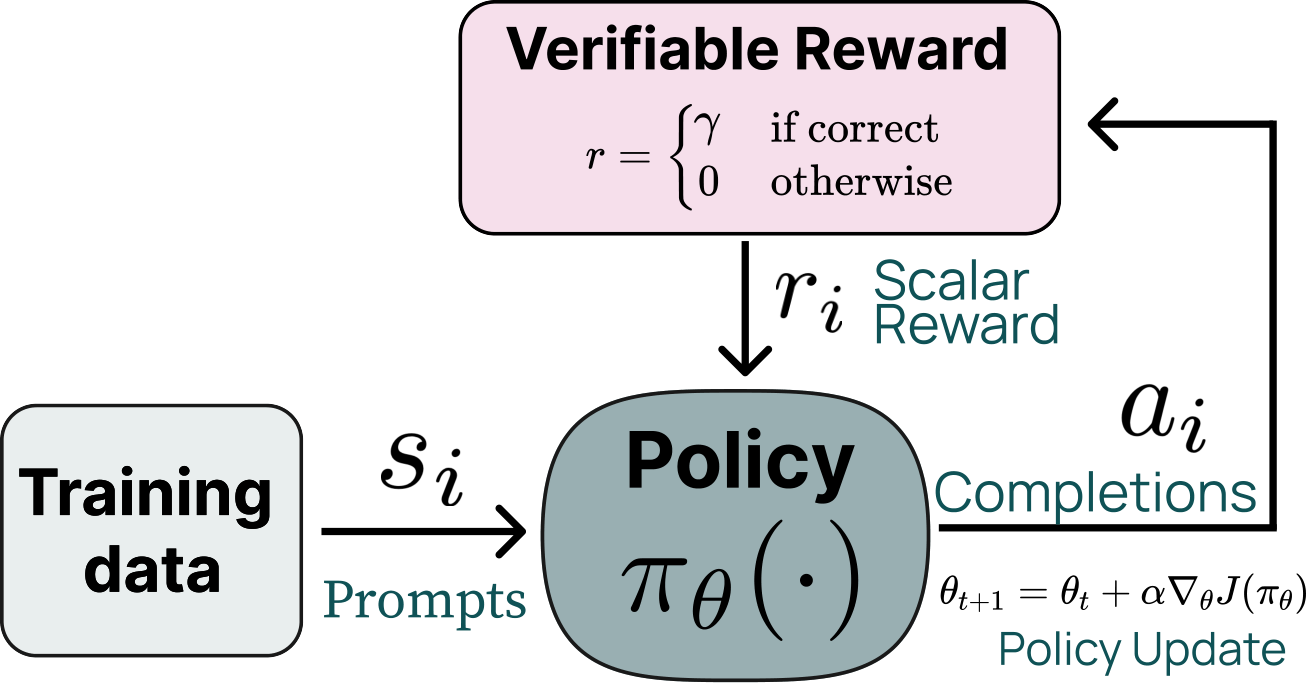 **Figure 16:** An overview of how Reinforcement Learning with Verifiable Rewards (RLVR) works. We sample completions from a policy model given a set of prompts, and verify their correctness using a deterministic function. If the answer is verifiably correct, we provide reward of $\alpha$, otherwise 0. We then train against this reward using PPO.