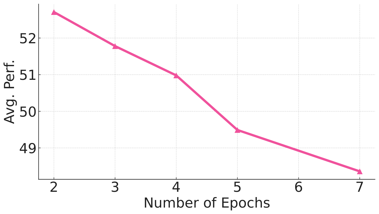 Average performance when finetuning Llama 3.0 on the $\textsc{Tülu}$ 2 mixture using sum loss and LR of 5e-6 for varying numbers of epochs. We find using 2 epochs works best.