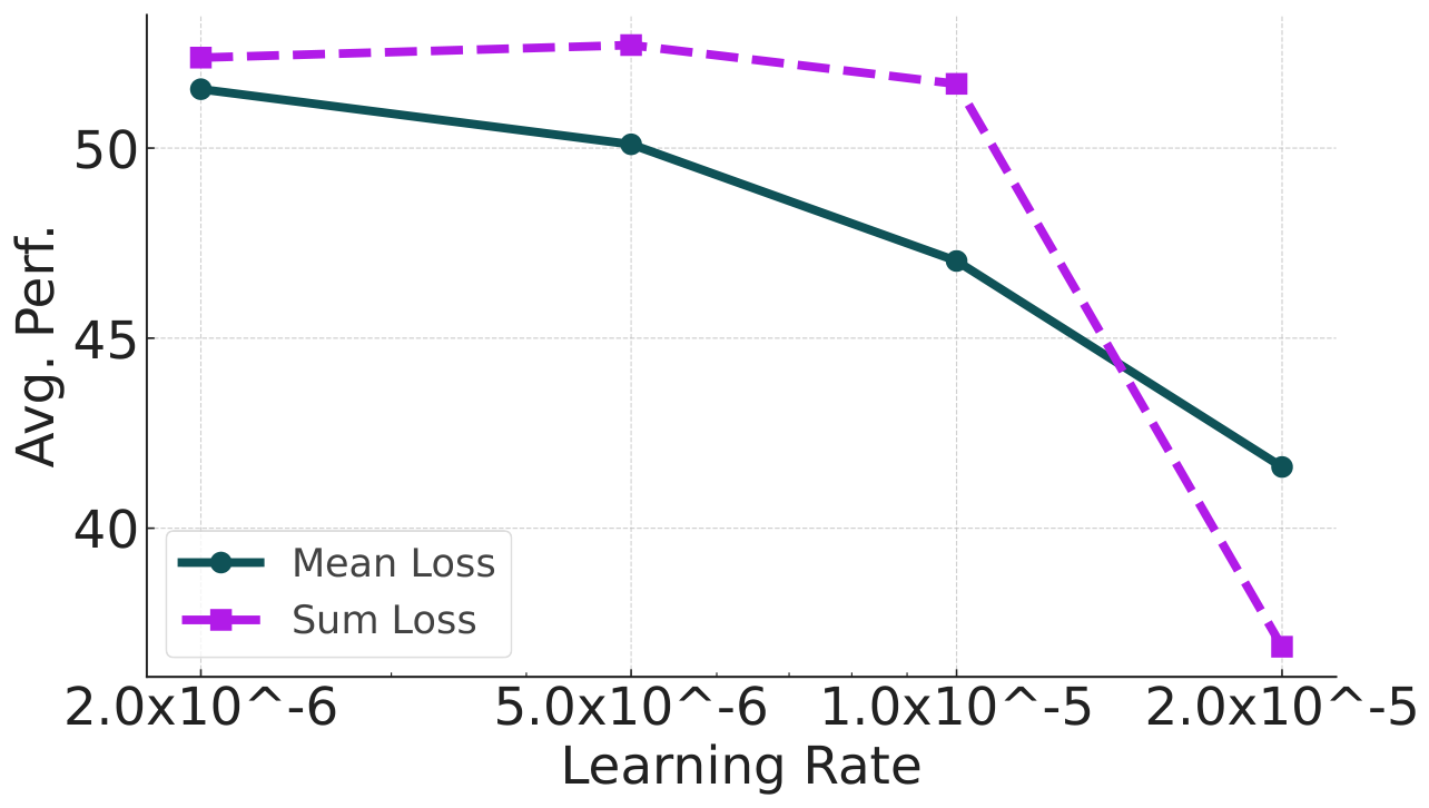 **Figure 5:** Average performance when finetuning Llama 3.0 on the $\textsc{Tülu}$ 2 mixture using differing loss types and learning rates. We find that a LR of 5e-6 with a sum loss works best.