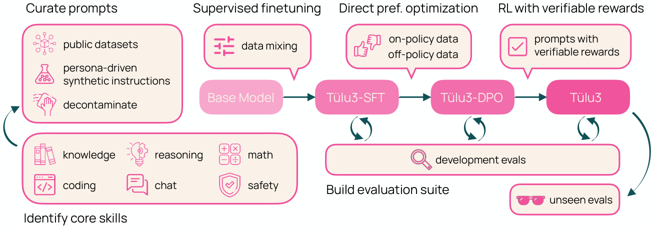 **Figure 1:** An overview of the $\textsc{Tülu}$ 3 recipe. This includes: data curation targeting general and target capabilities, training strategies and a standardized evaluation suite for development and final evaluation stage.