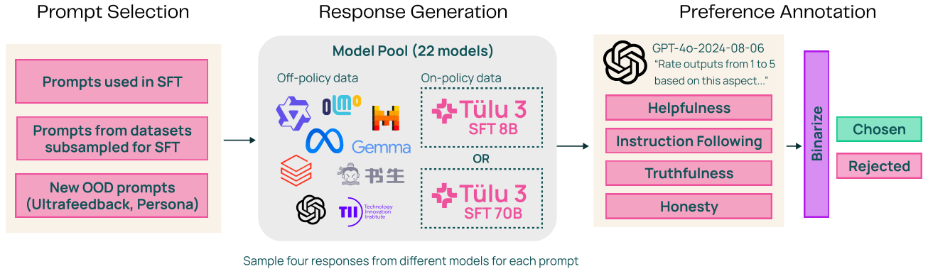**Figure 6:** Pipeline for generating and scaling preference data that is based from Ultrafeedback ([20]).