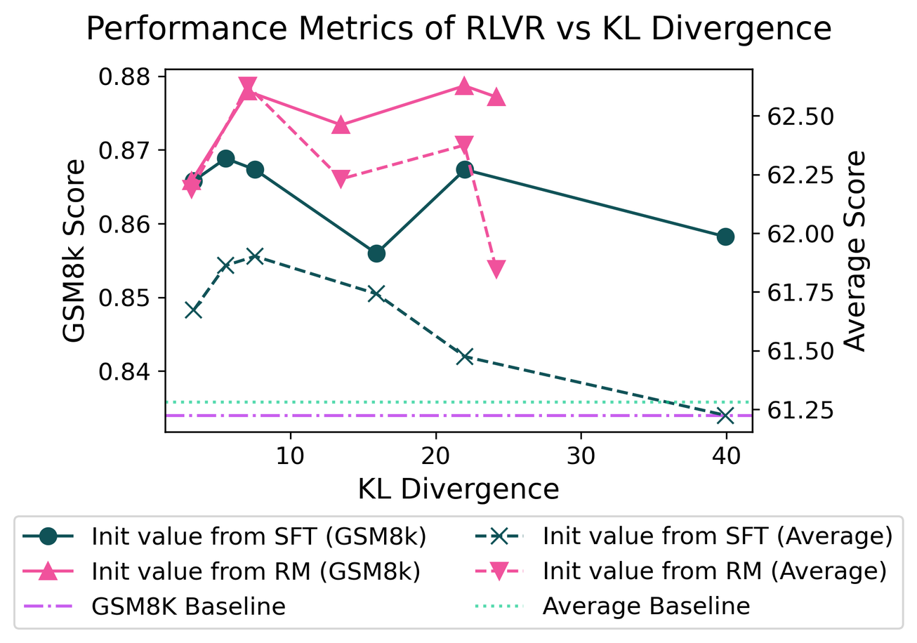 **Figure 19:** The performance of RLVR vs KL Divergence under different value model initialization. Both initializations could improve the models compared to an initial DPO baseline model. However, as the model diverges more from the initial model, overoptimization happens as the average scores drop significantly.