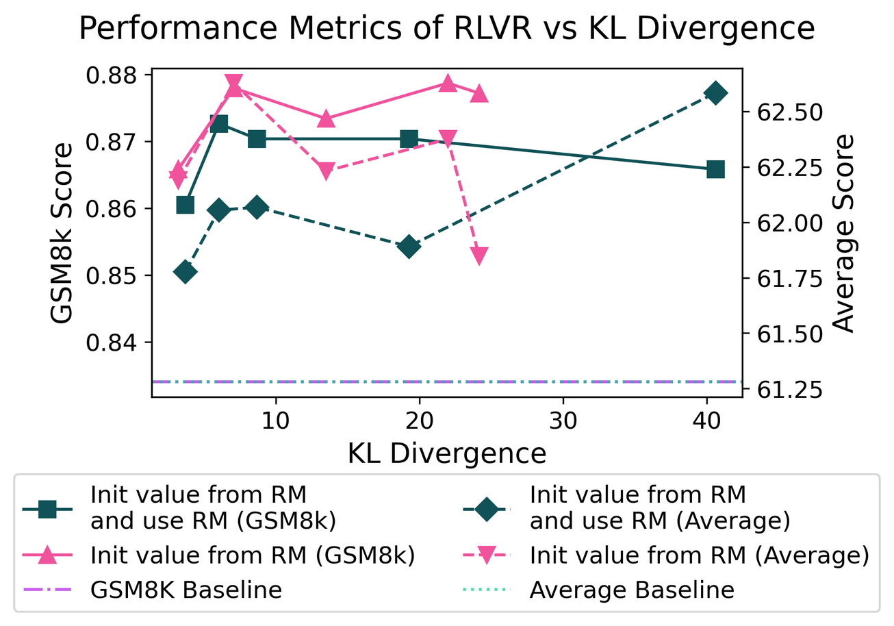 **Figure 20:** Similar to Figure 19, but this is a comparison of 1) using scores from on top of the verifiable rewards and 2) using only the verifiable rewards. We found using the verifiable rewards performs better in GSM8K, and using scores and verifiable rewards to be more noisy.