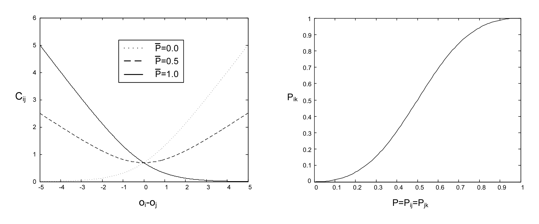 Figure 1. Left: the cost function, for three values of the target probability. Right: combining probabilities